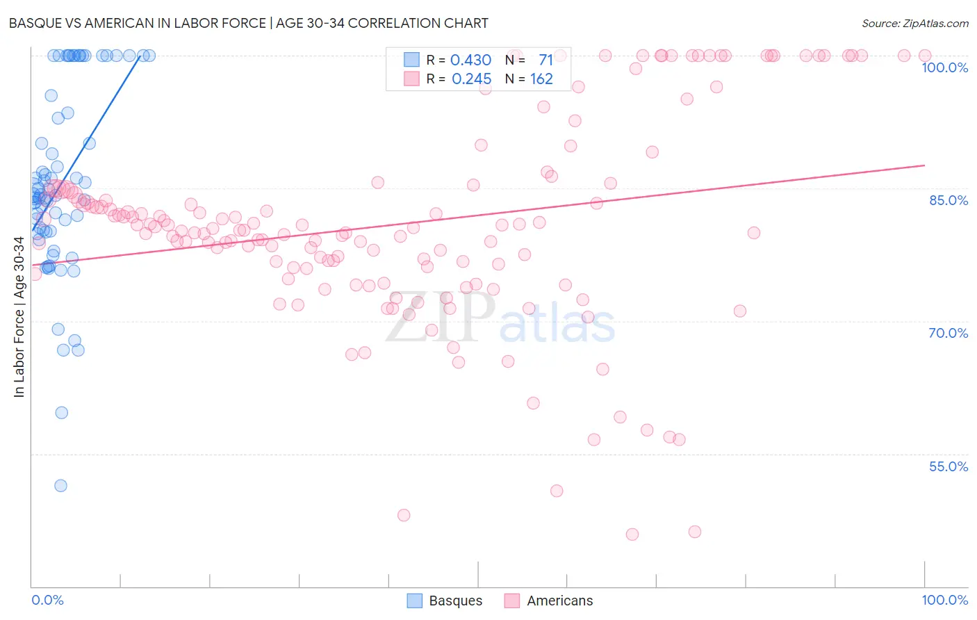 Basque vs American In Labor Force | Age 30-34