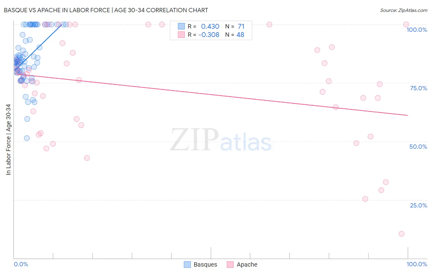 Basque vs Apache In Labor Force | Age 30-34