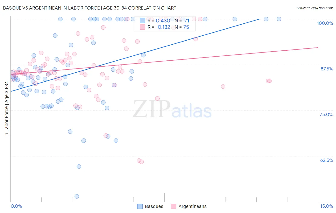 Basque vs Argentinean In Labor Force | Age 30-34