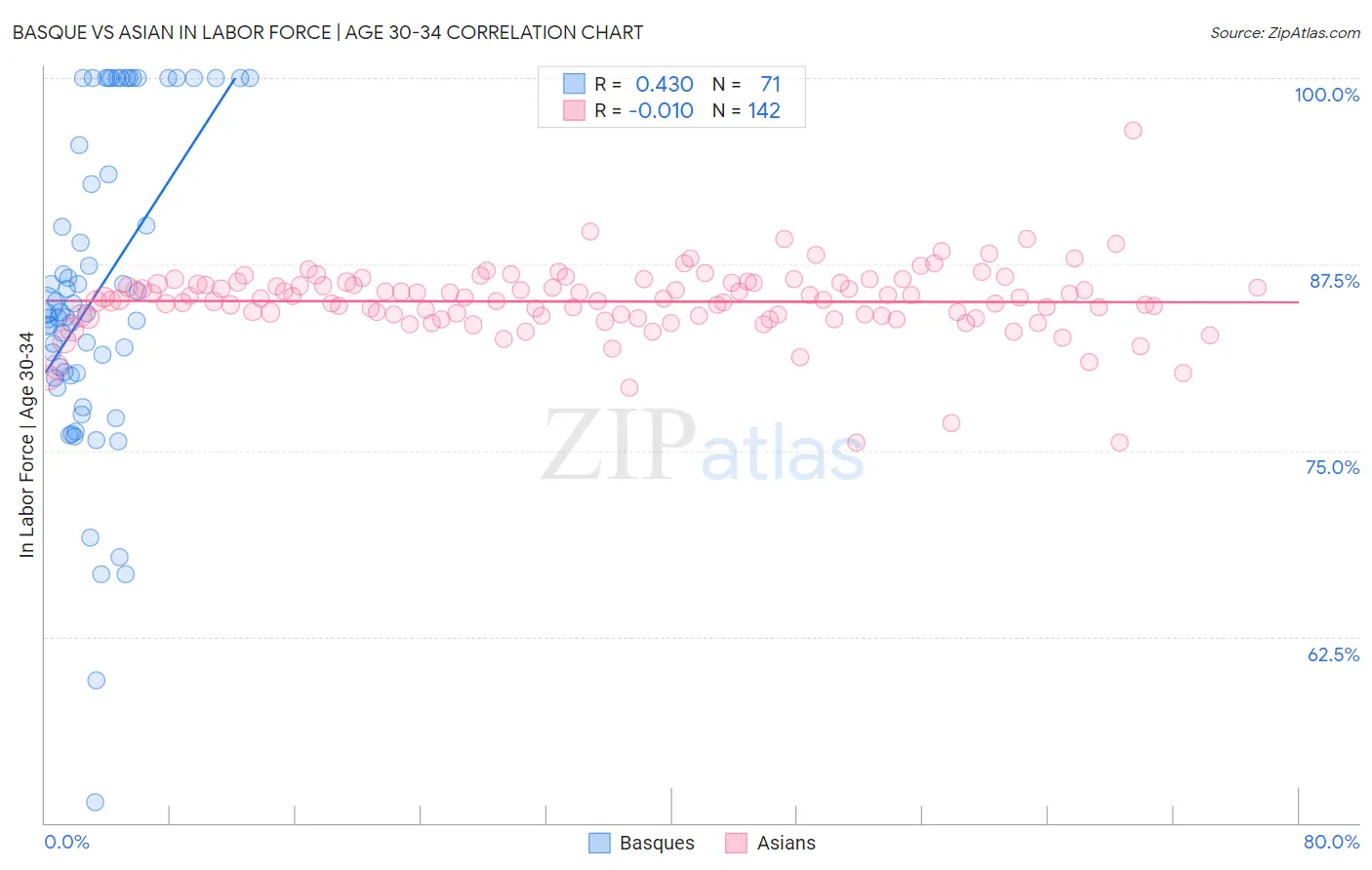Basque vs Asian In Labor Force | Age 30-34