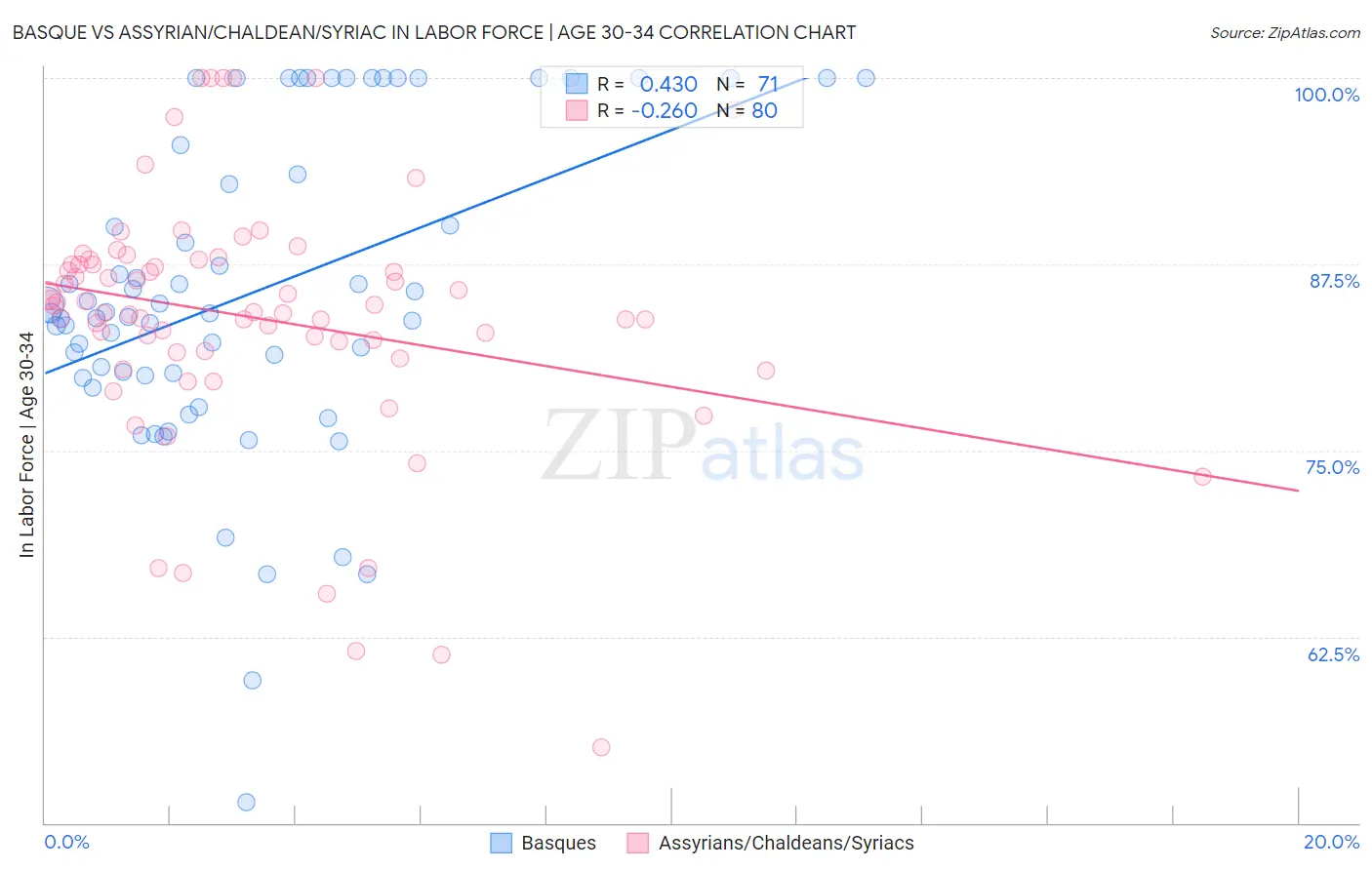 Basque vs Assyrian/Chaldean/Syriac In Labor Force | Age 30-34