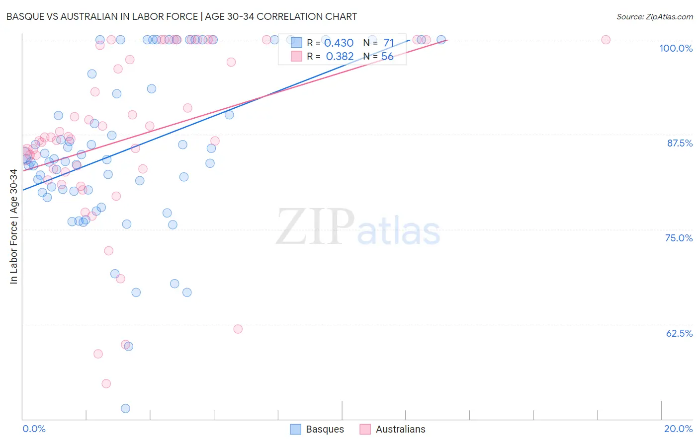 Basque vs Australian In Labor Force | Age 30-34