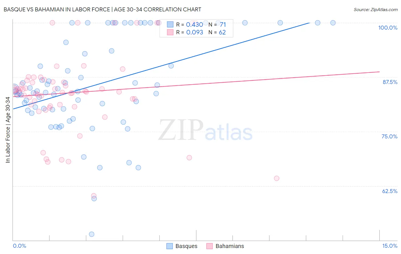 Basque vs Bahamian In Labor Force | Age 30-34