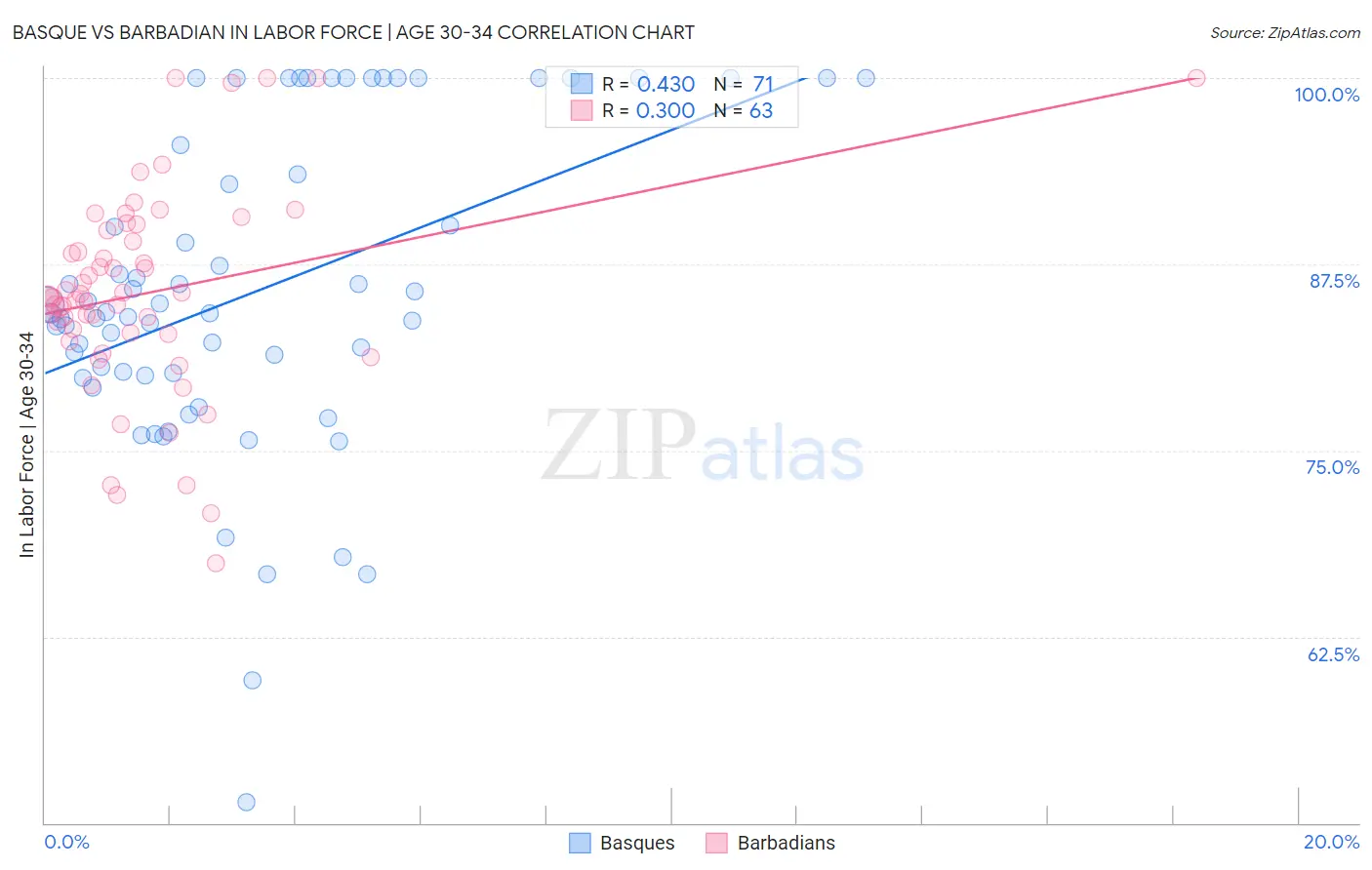Basque vs Barbadian In Labor Force | Age 30-34