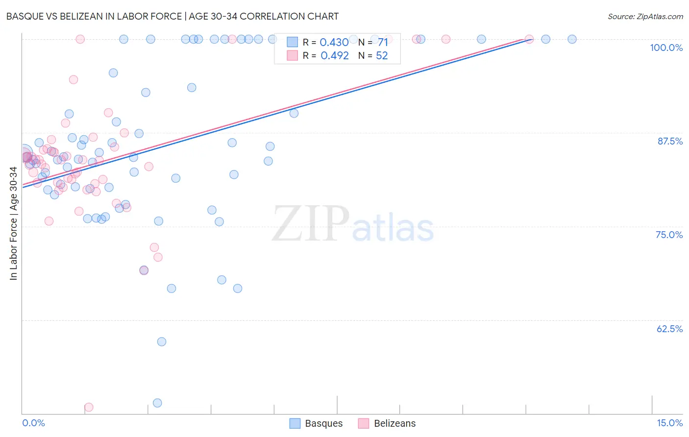 Basque vs Belizean In Labor Force | Age 30-34