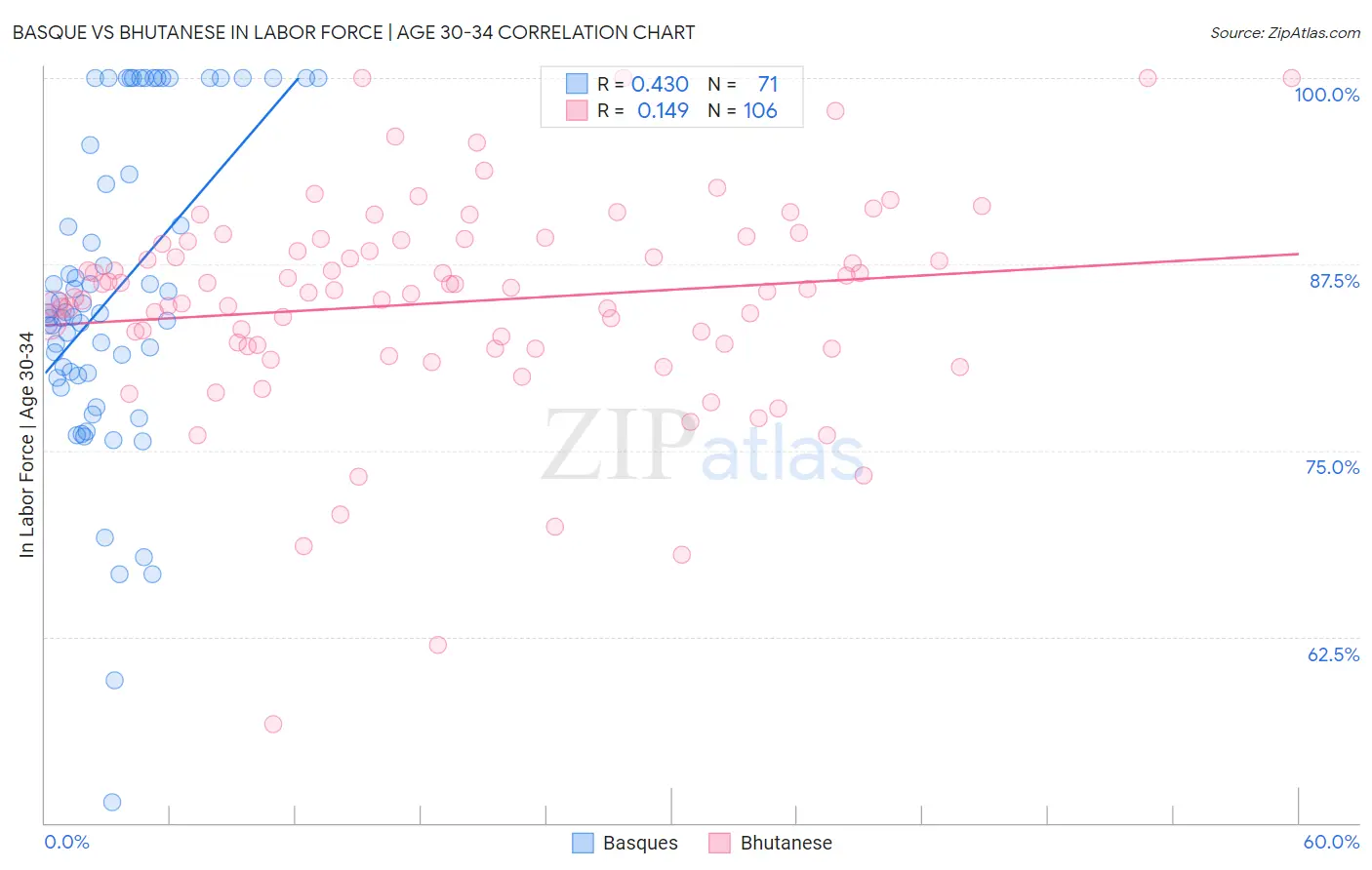 Basque vs Bhutanese In Labor Force | Age 30-34