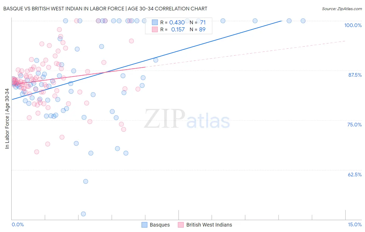 Basque vs British West Indian In Labor Force | Age 30-34