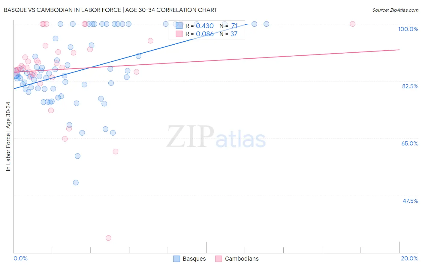 Basque vs Cambodian In Labor Force | Age 30-34