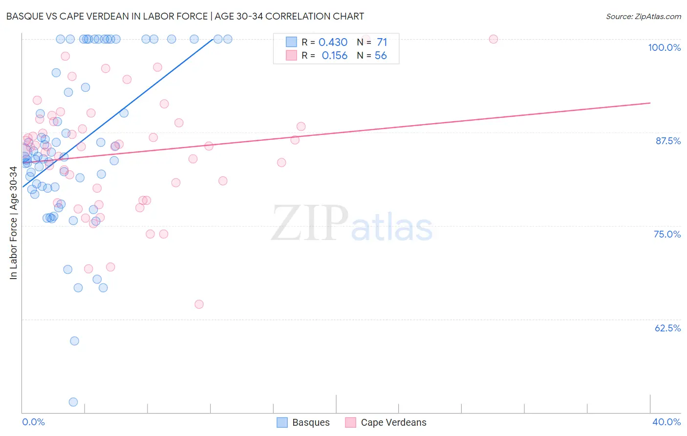 Basque vs Cape Verdean In Labor Force | Age 30-34