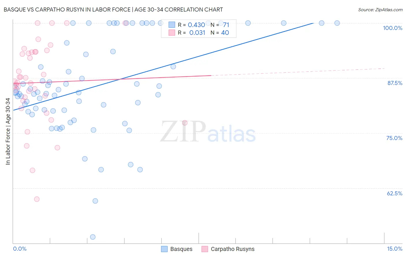 Basque vs Carpatho Rusyn In Labor Force | Age 30-34