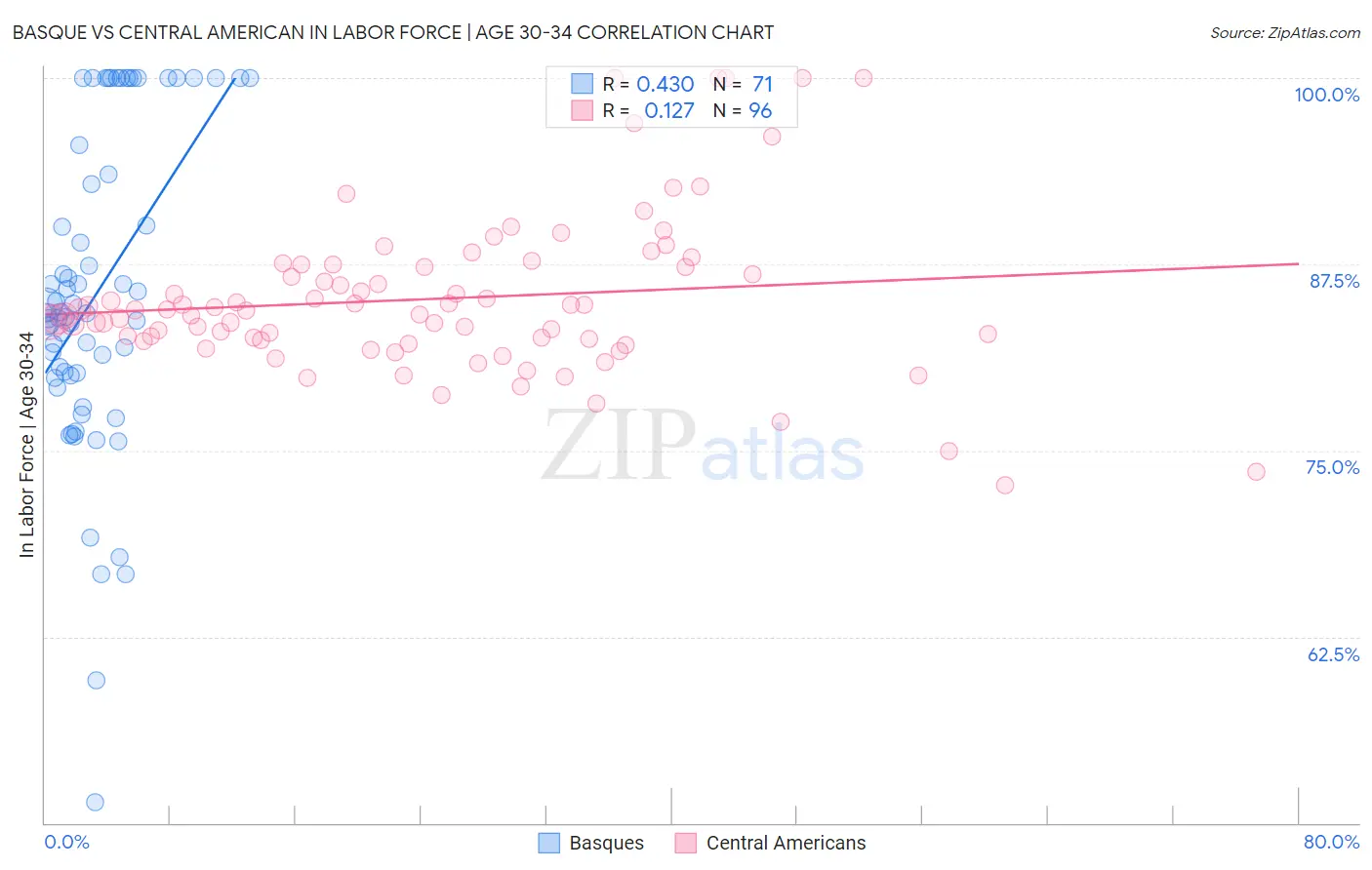Basque vs Central American In Labor Force | Age 30-34
