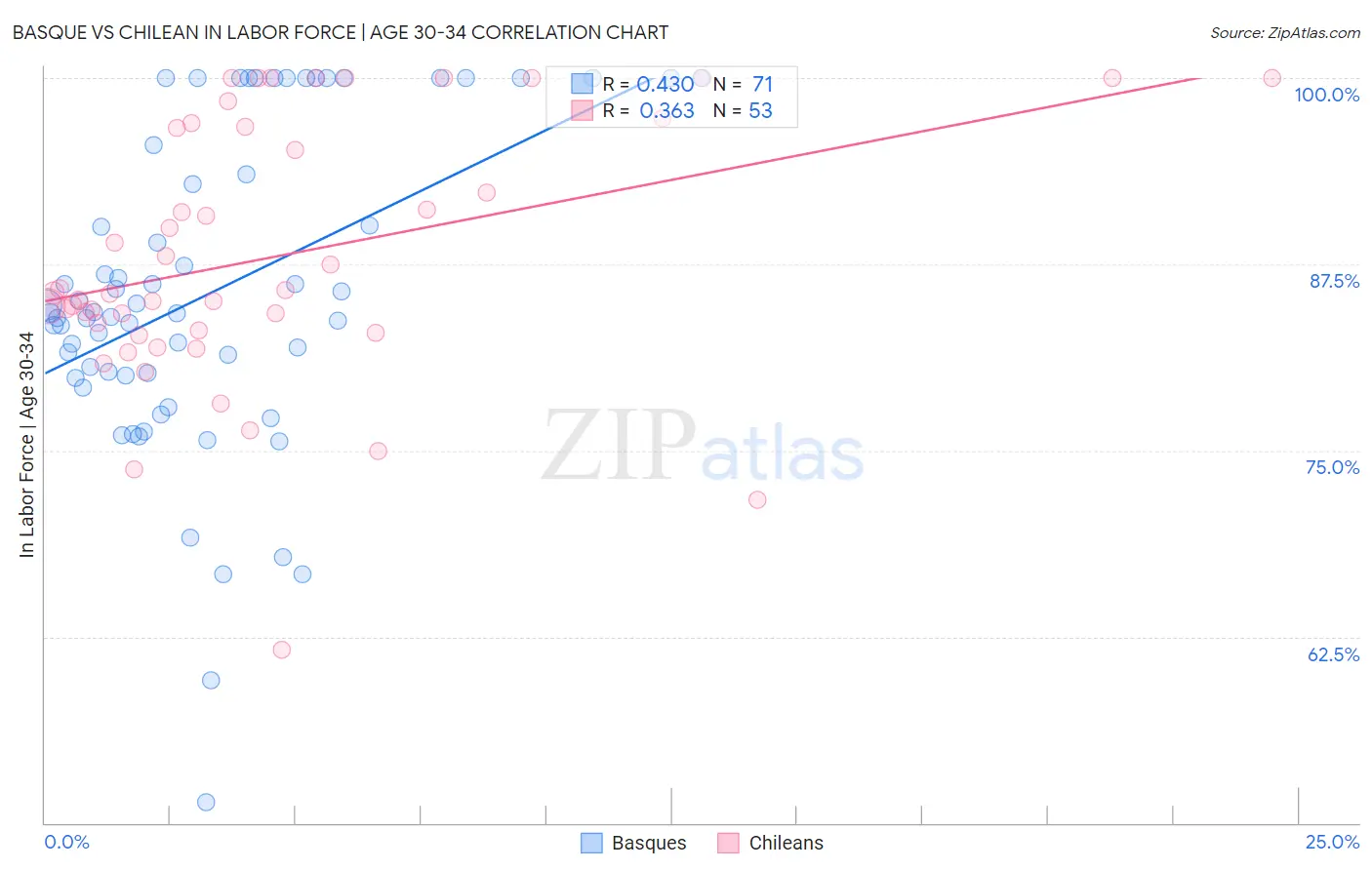 Basque vs Chilean In Labor Force | Age 30-34