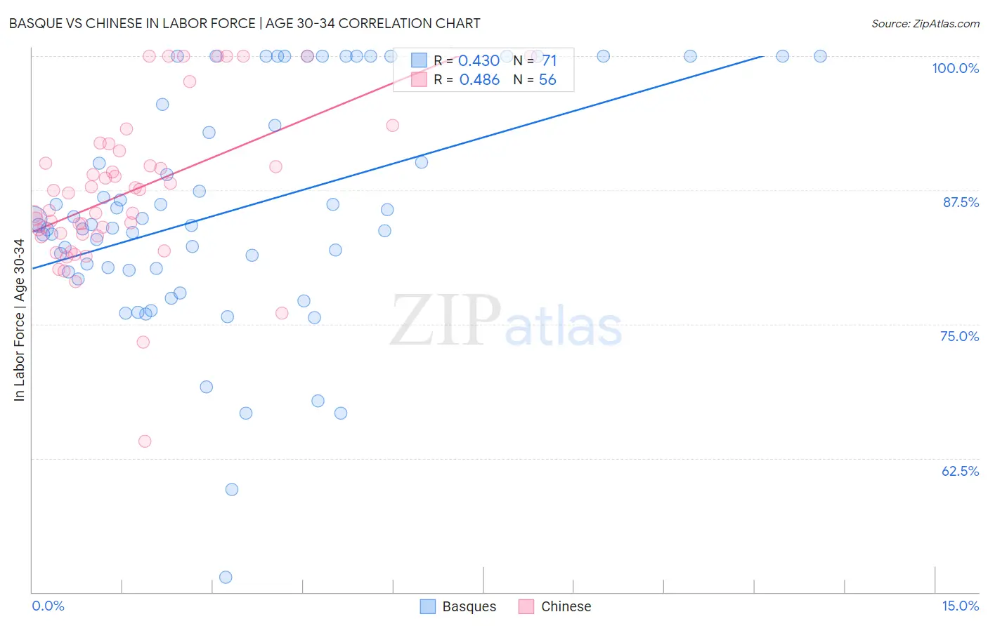 Basque vs Chinese In Labor Force | Age 30-34