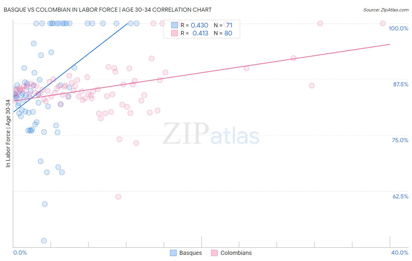 Basque vs Colombian In Labor Force | Age 30-34