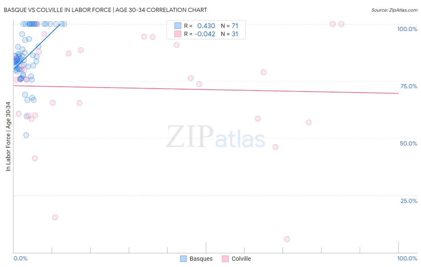 Basque vs Colville In Labor Force | Age 30-34