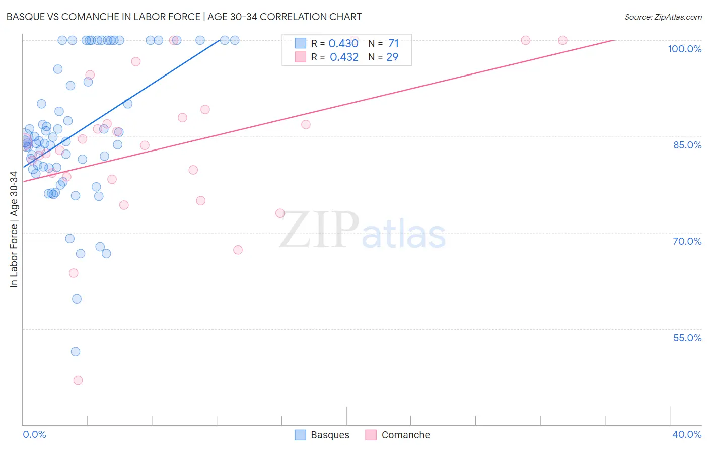 Basque vs Comanche In Labor Force | Age 30-34