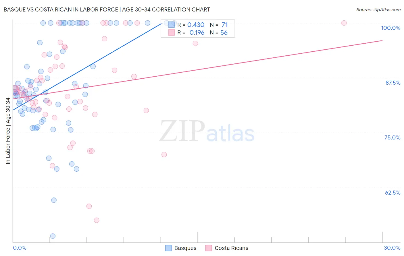 Basque vs Costa Rican In Labor Force | Age 30-34