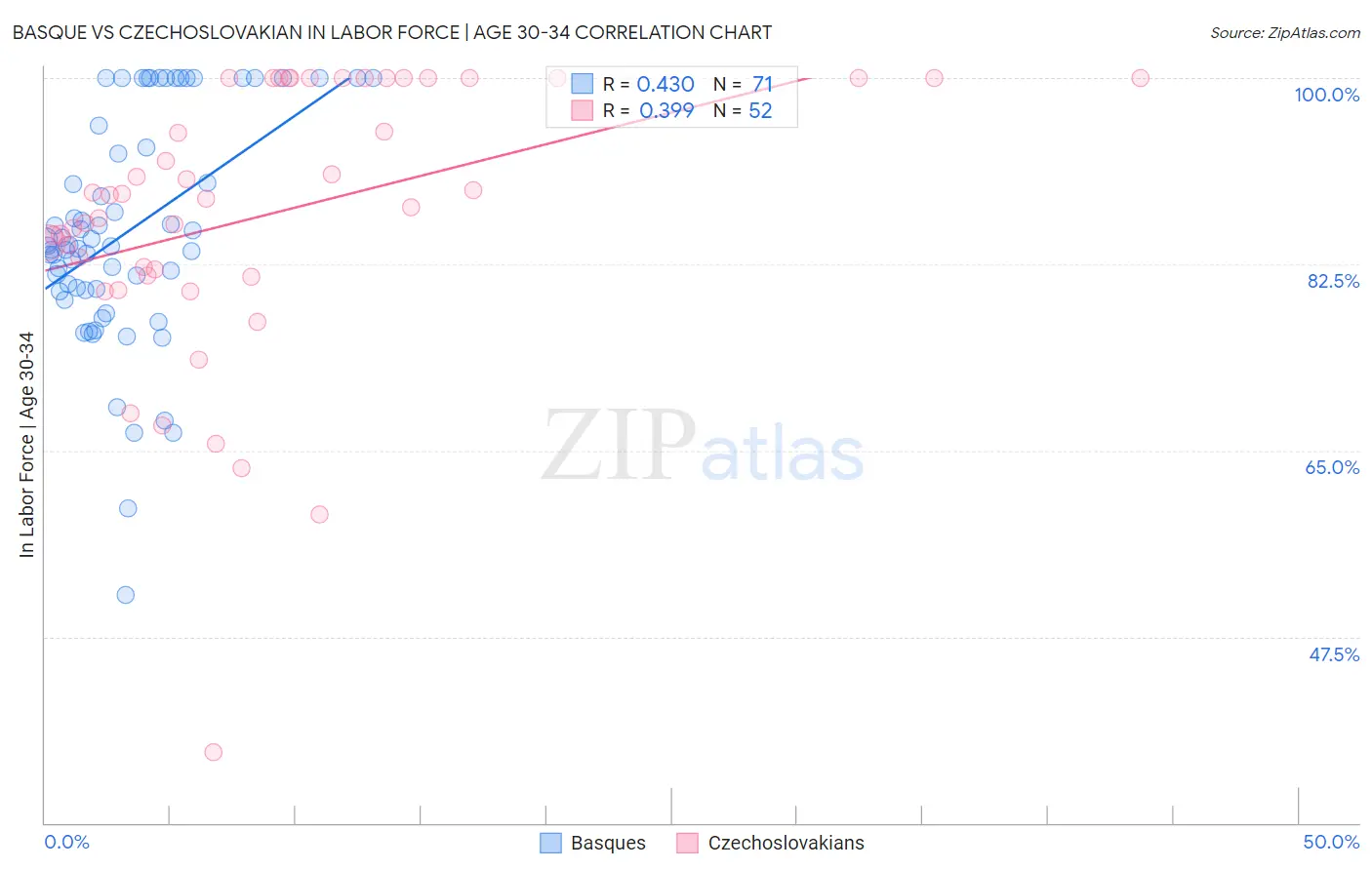 Basque vs Czechoslovakian In Labor Force | Age 30-34