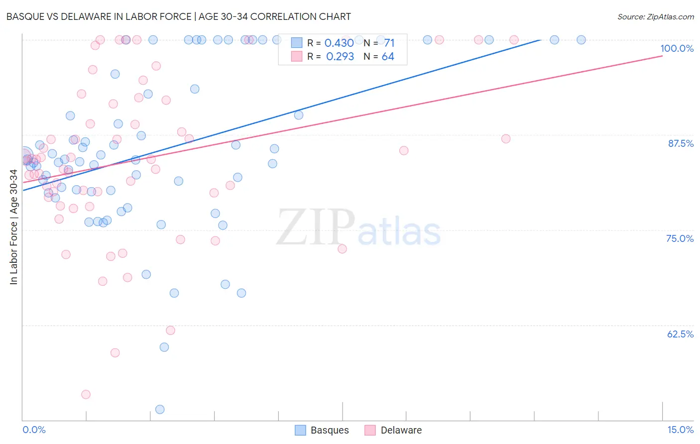 Basque vs Delaware In Labor Force | Age 30-34