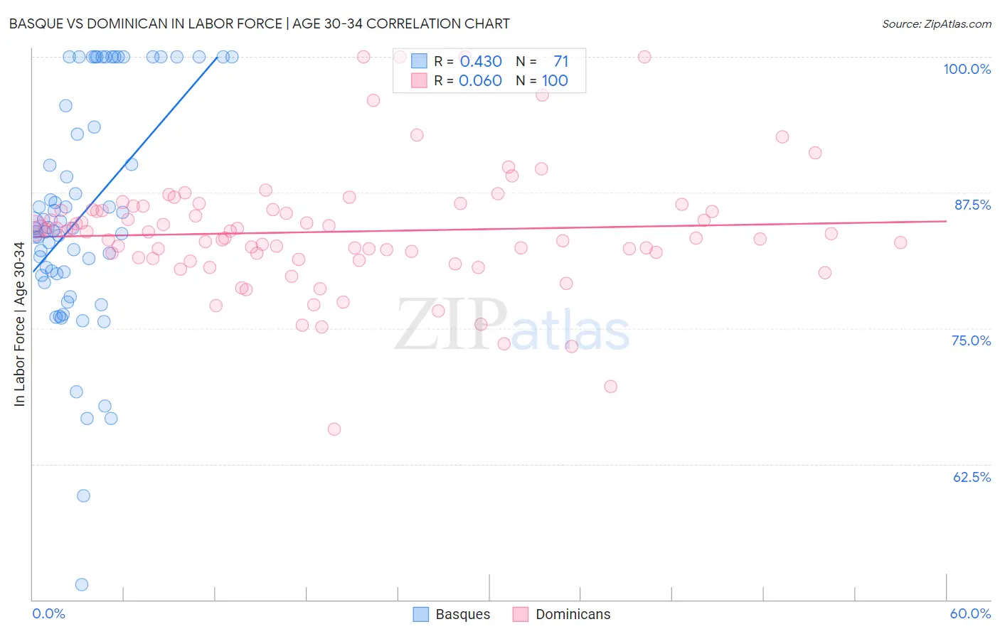 Basque vs Dominican In Labor Force | Age 30-34