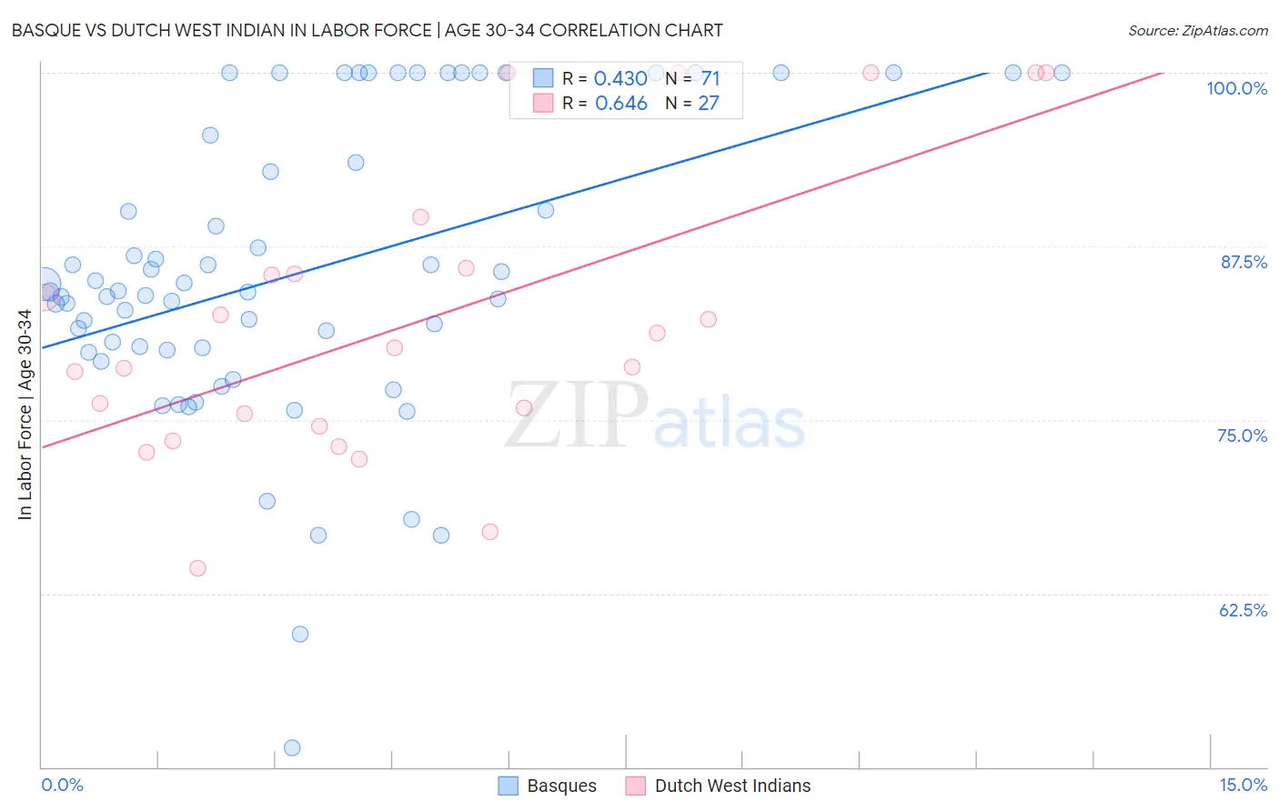 Basque vs Dutch West Indian In Labor Force | Age 30-34