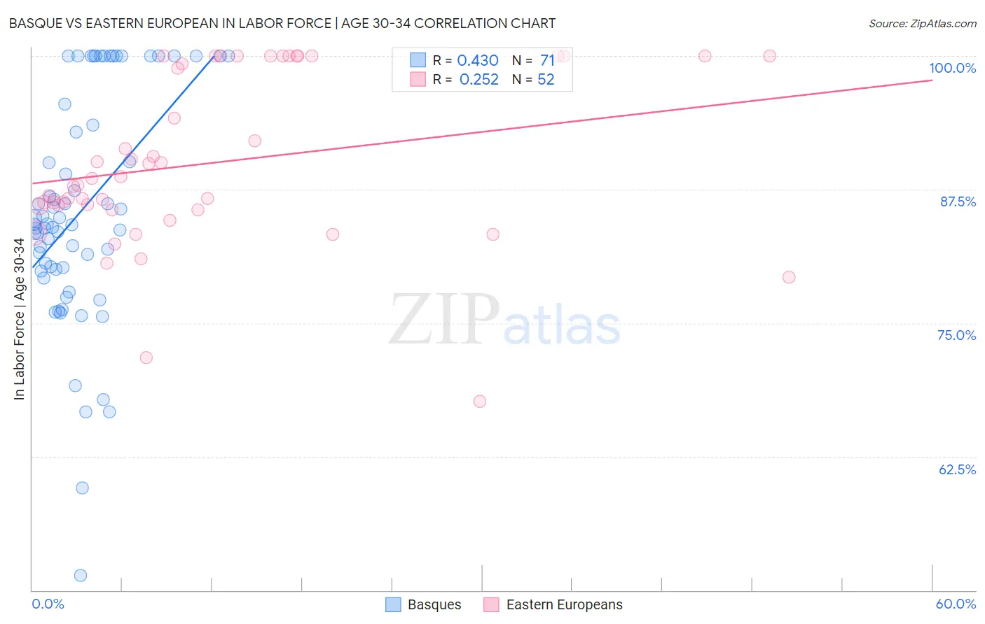 Basque vs Eastern European In Labor Force | Age 30-34