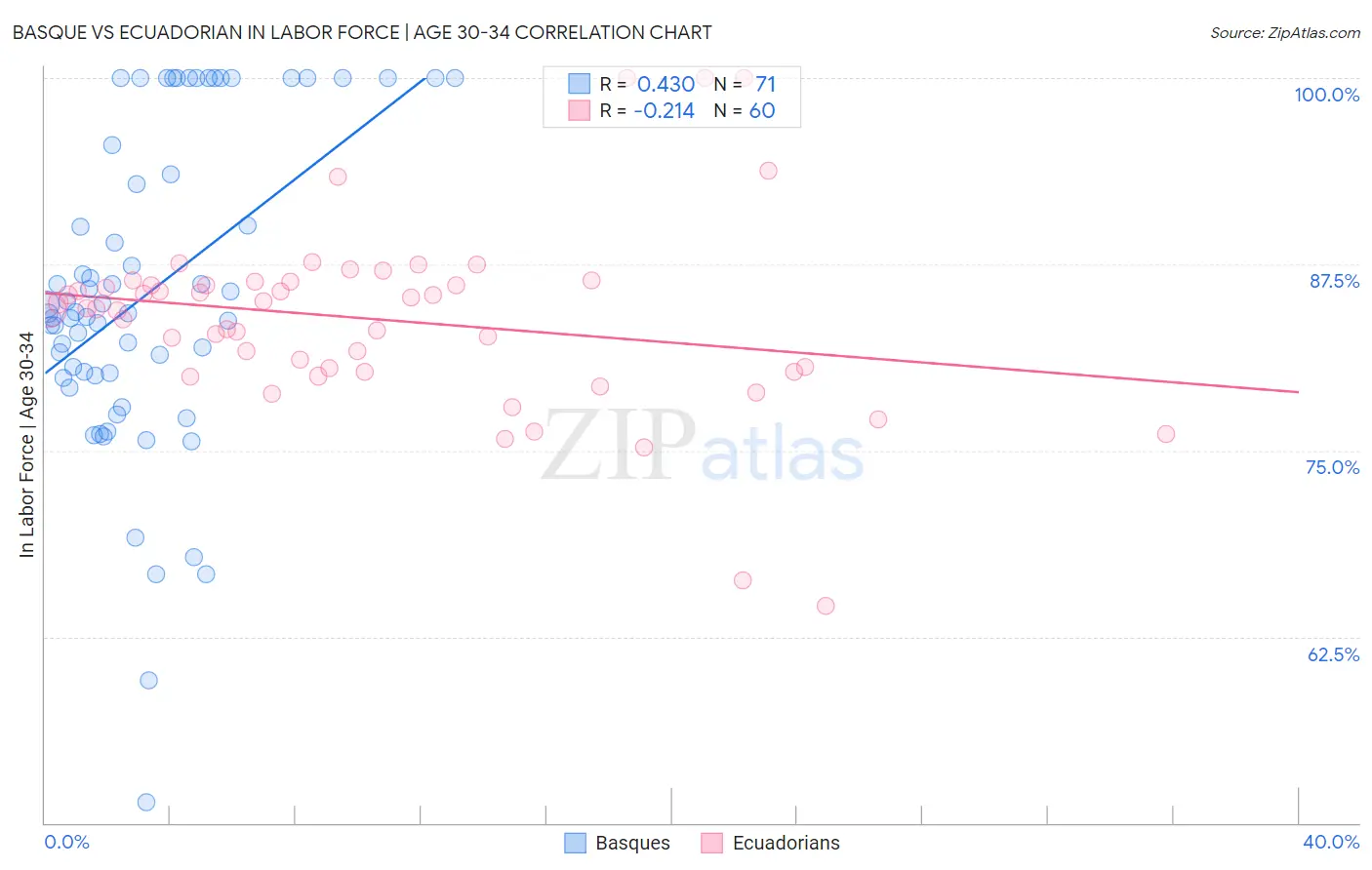 Basque vs Ecuadorian In Labor Force | Age 30-34