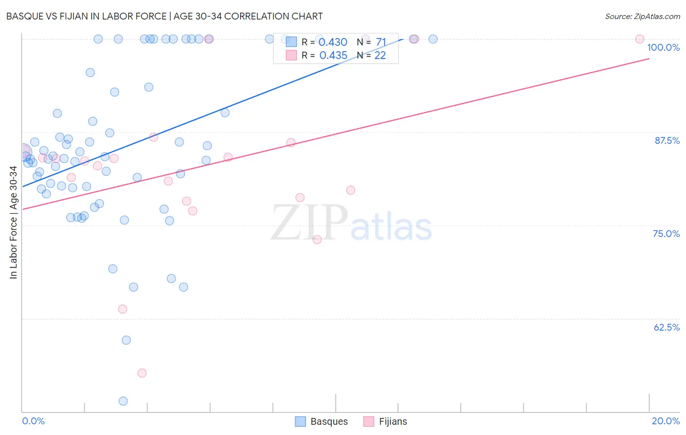 Basque vs Fijian In Labor Force | Age 30-34
