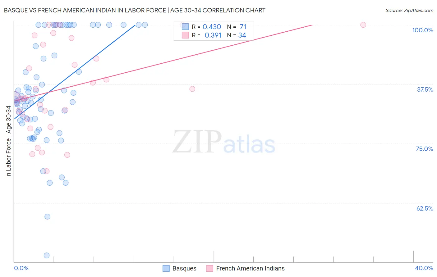 Basque vs French American Indian In Labor Force | Age 30-34