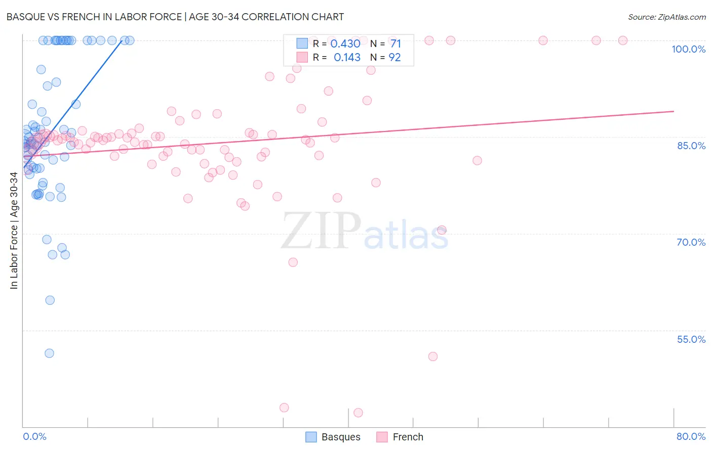 Basque vs French In Labor Force | Age 30-34