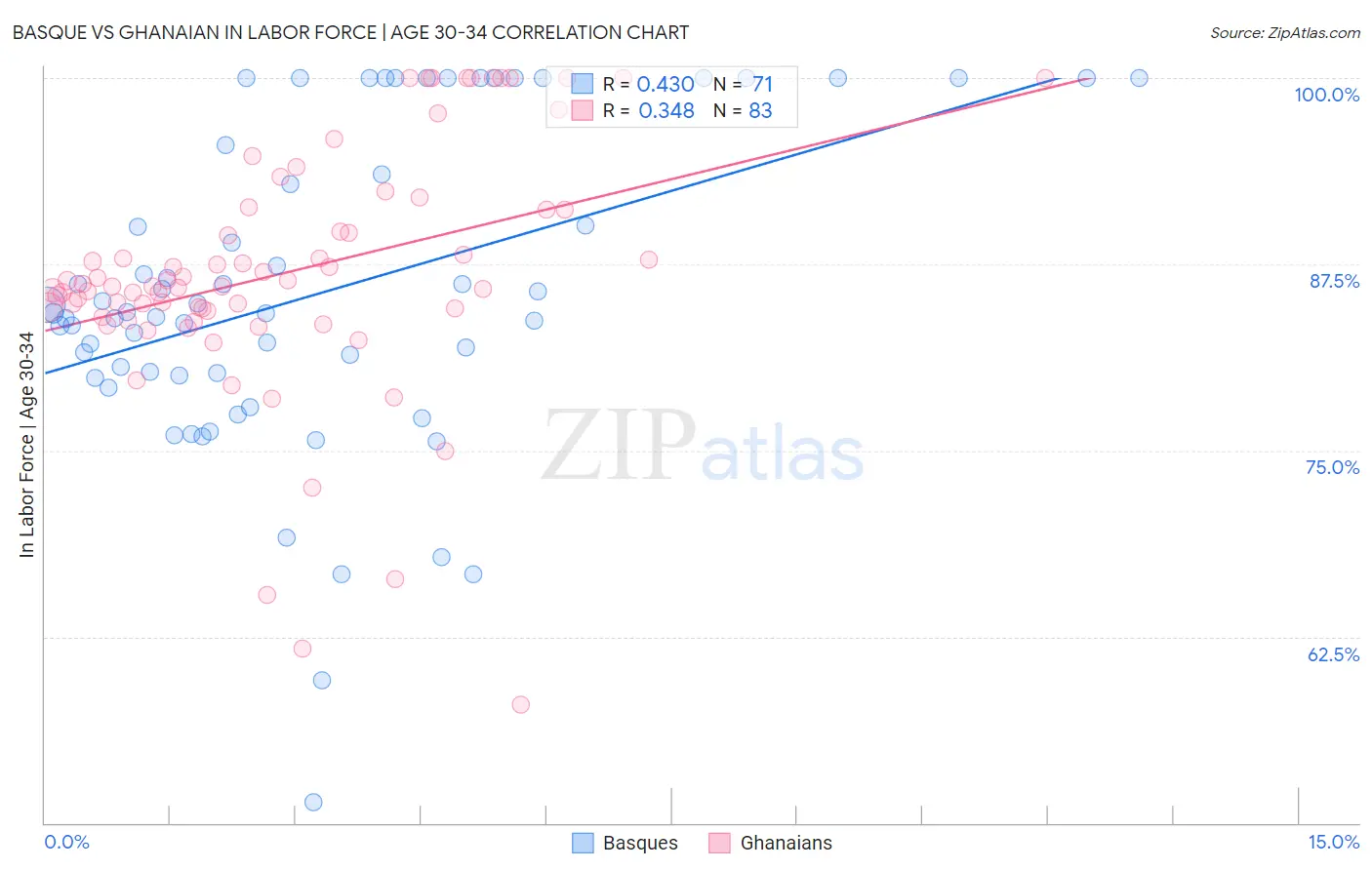 Basque vs Ghanaian In Labor Force | Age 30-34
