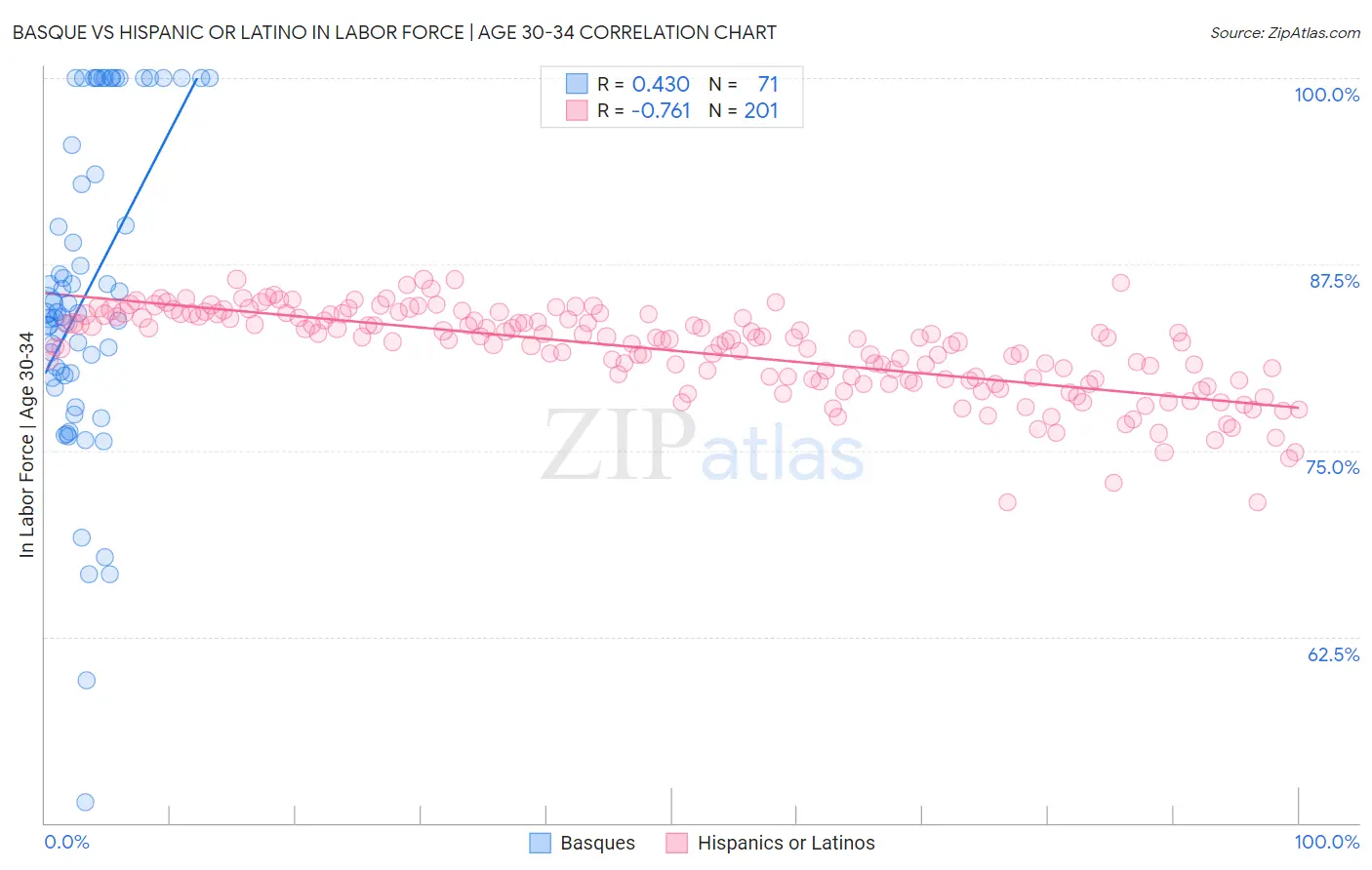 Basque vs Hispanic or Latino In Labor Force | Age 30-34