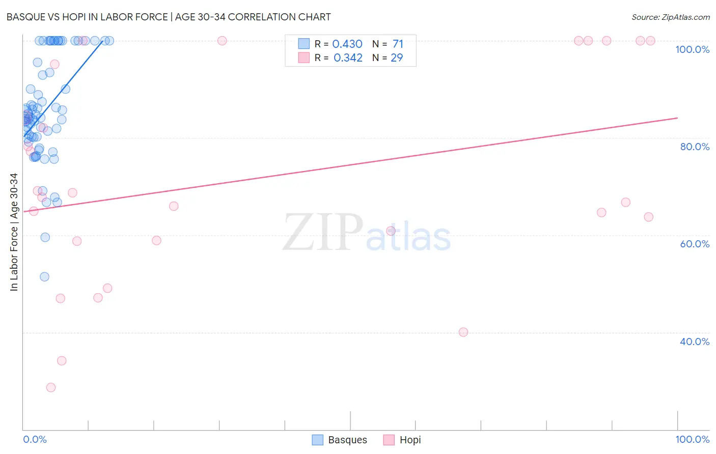 Basque vs Hopi In Labor Force | Age 30-34