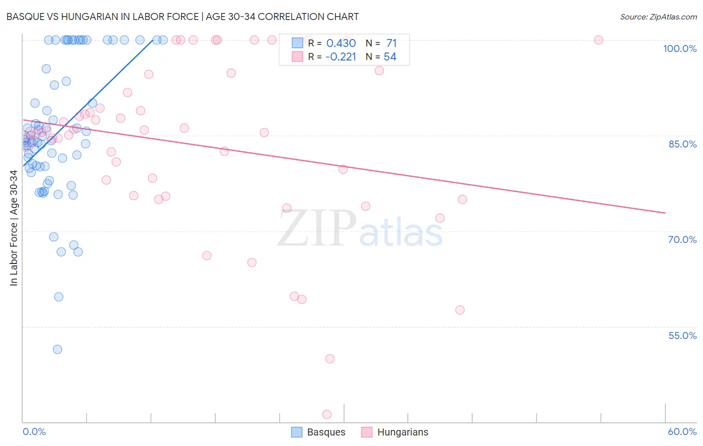 Basque vs Hungarian In Labor Force | Age 30-34