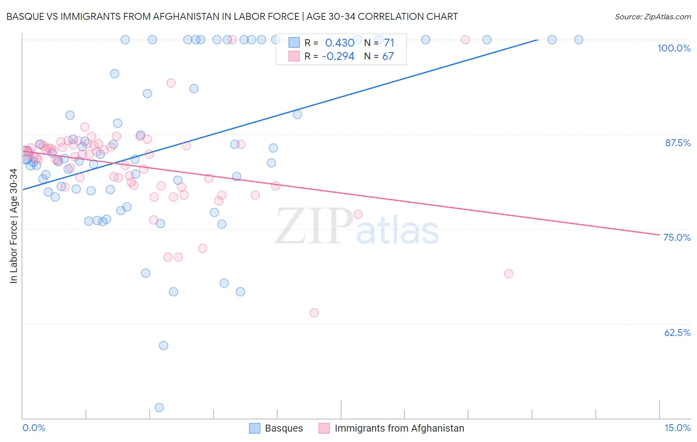 Basque vs Immigrants from Afghanistan In Labor Force | Age 30-34