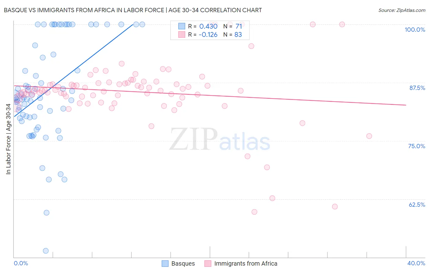 Basque vs Immigrants from Africa In Labor Force | Age 30-34