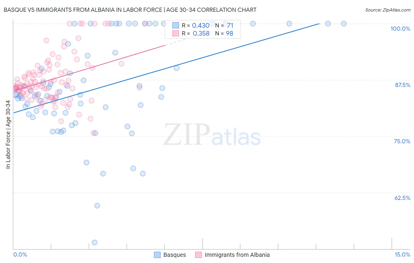 Basque vs Immigrants from Albania In Labor Force | Age 30-34