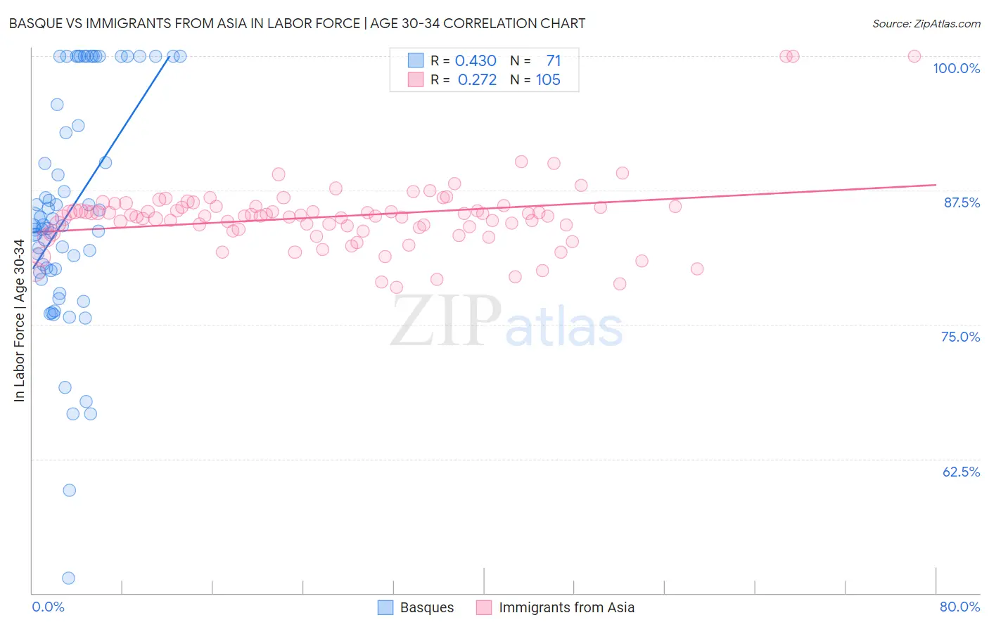 Basque vs Immigrants from Asia In Labor Force | Age 30-34