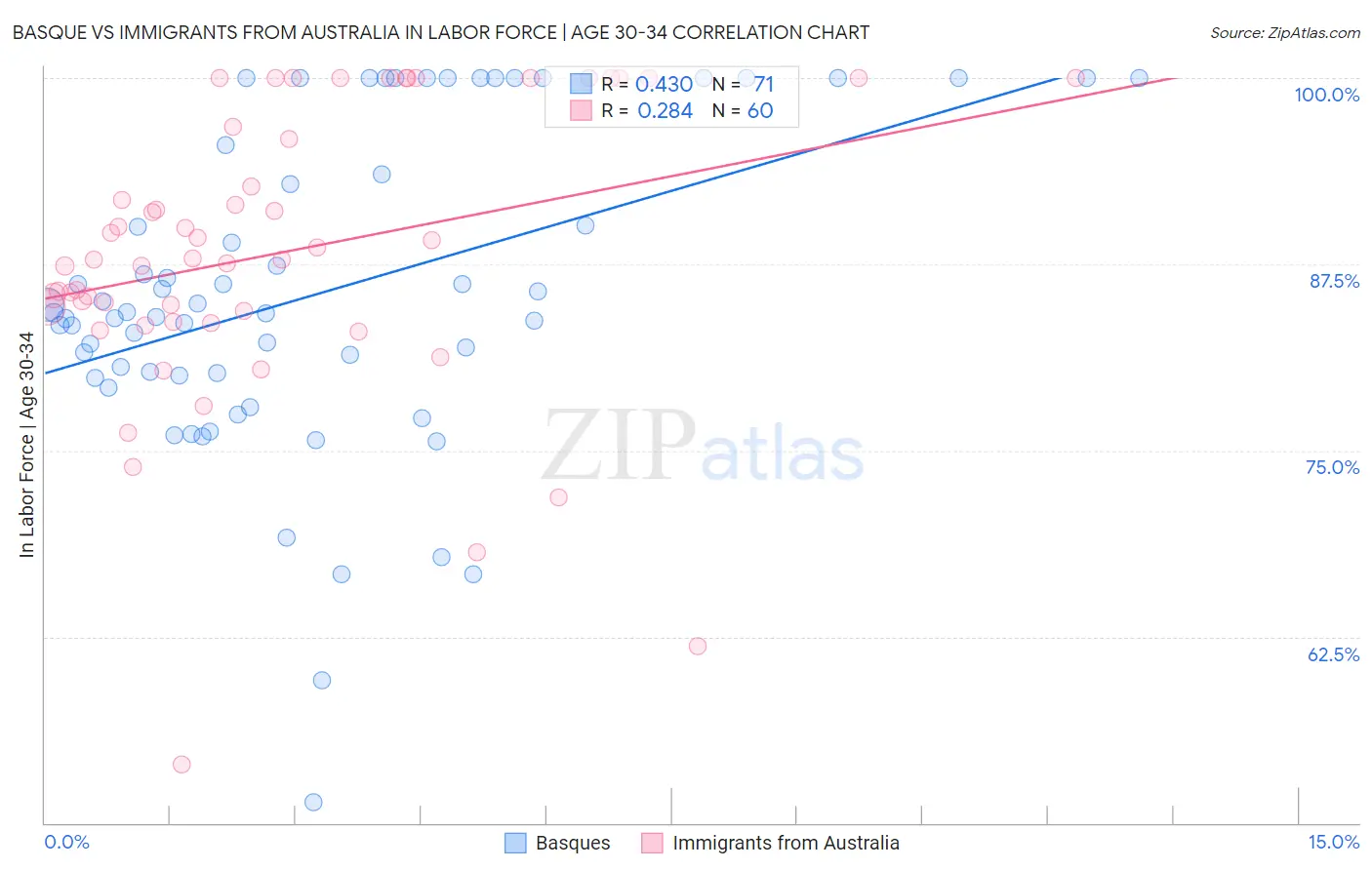 Basque vs Immigrants from Australia In Labor Force | Age 30-34