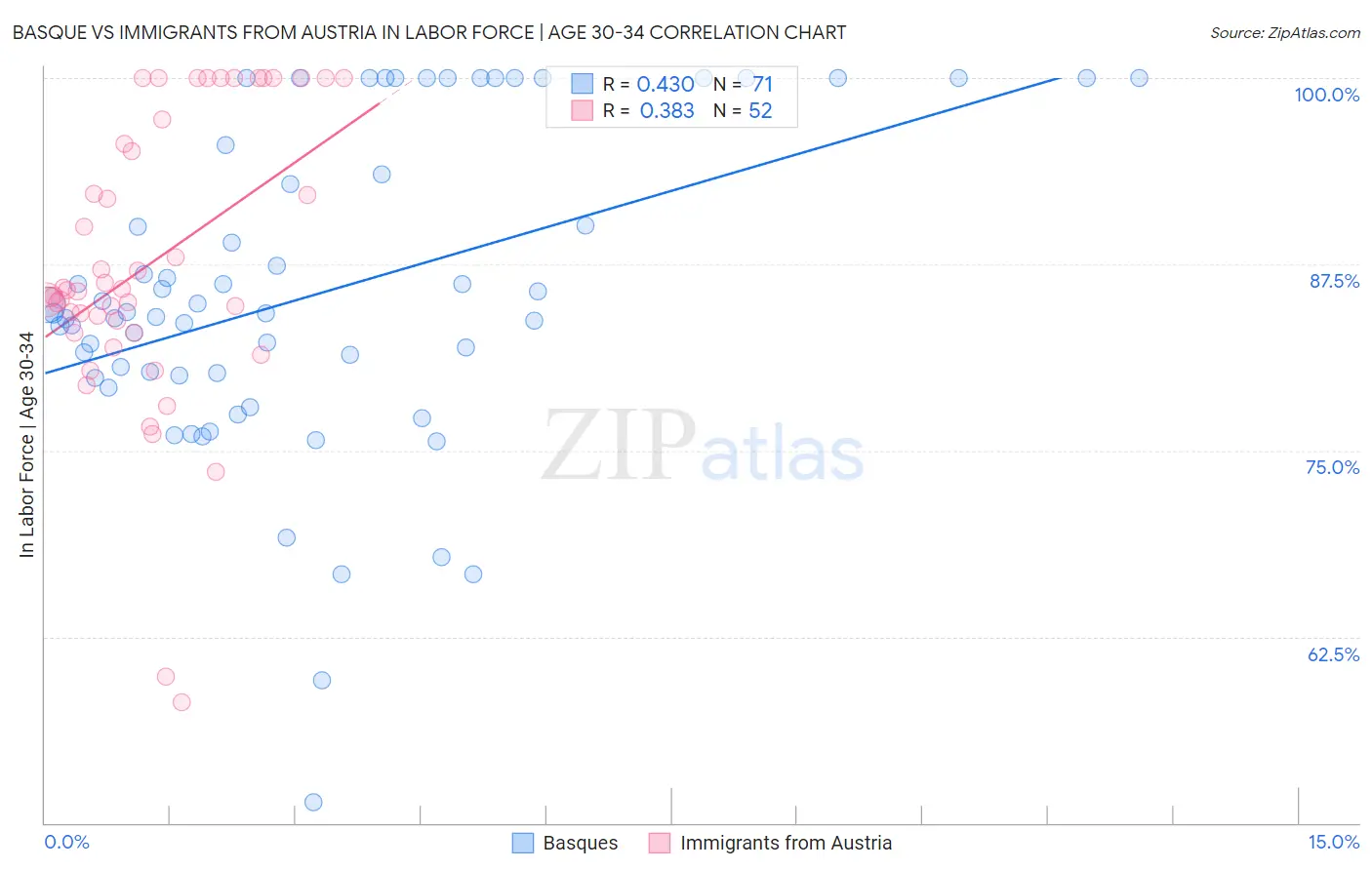 Basque vs Immigrants from Austria In Labor Force | Age 30-34