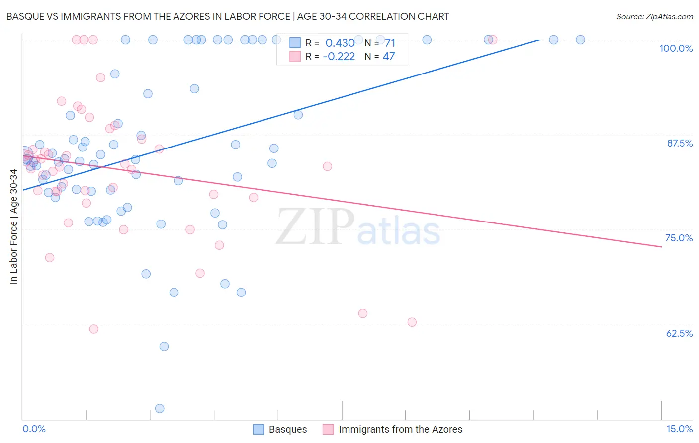 Basque vs Immigrants from the Azores In Labor Force | Age 30-34