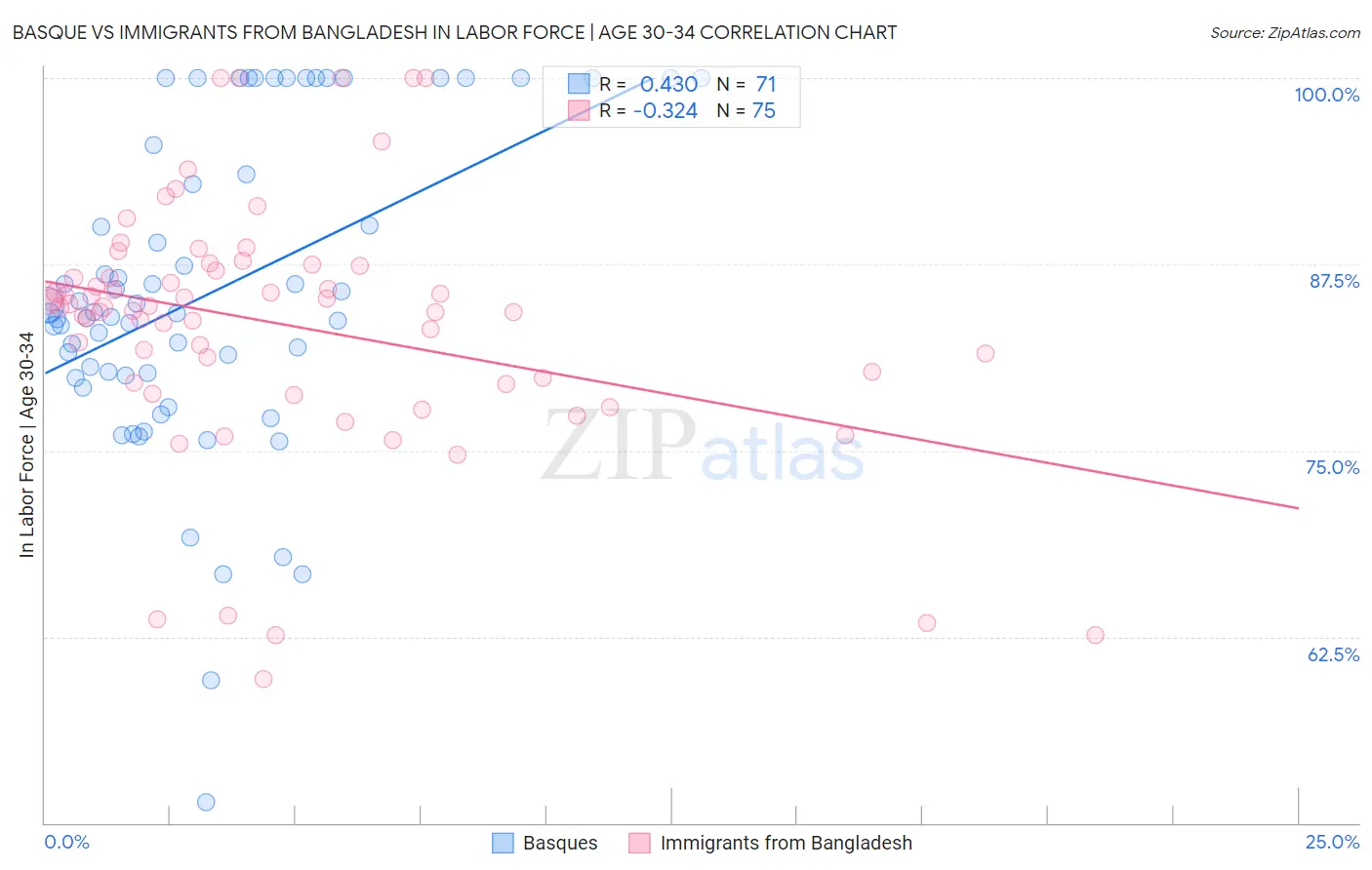 Basque vs Immigrants from Bangladesh In Labor Force | Age 30-34