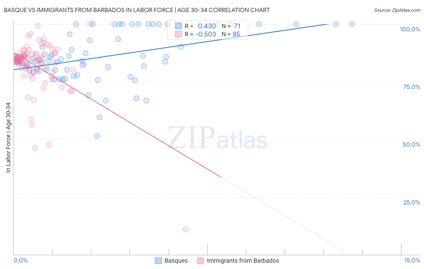 Basque vs Immigrants from Barbados In Labor Force | Age 30-34
