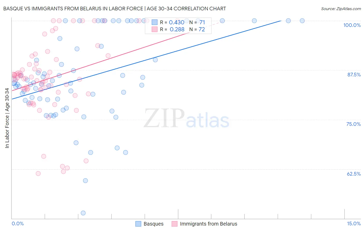 Basque vs Immigrants from Belarus In Labor Force | Age 30-34