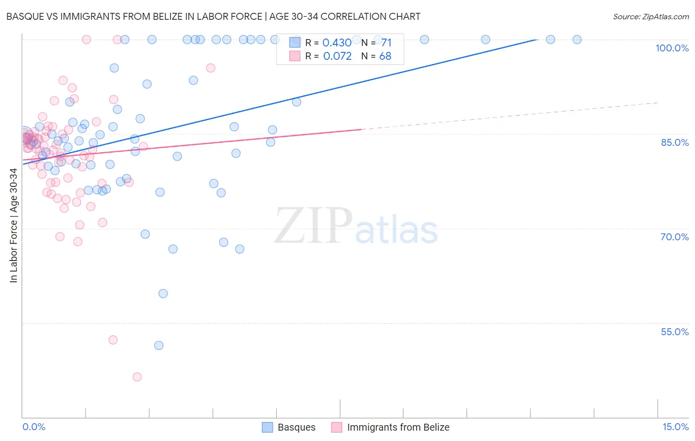 Basque vs Immigrants from Belize In Labor Force | Age 30-34