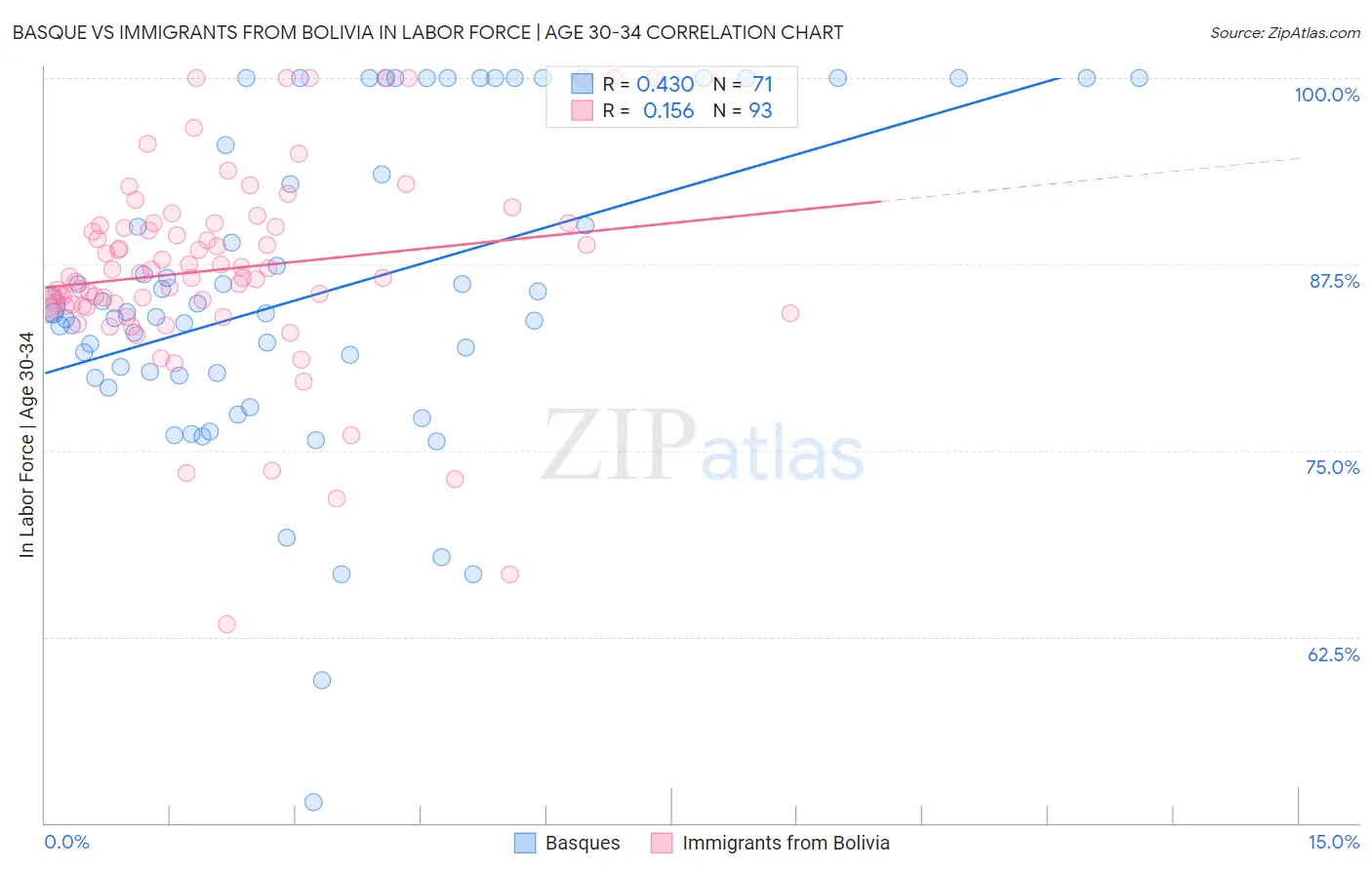 Basque vs Immigrants from Bolivia In Labor Force | Age 30-34