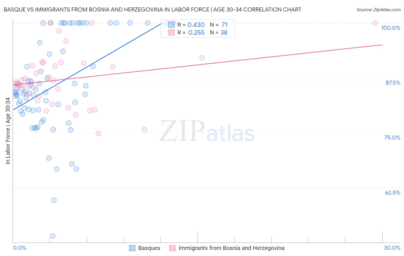 Basque vs Immigrants from Bosnia and Herzegovina In Labor Force | Age 30-34