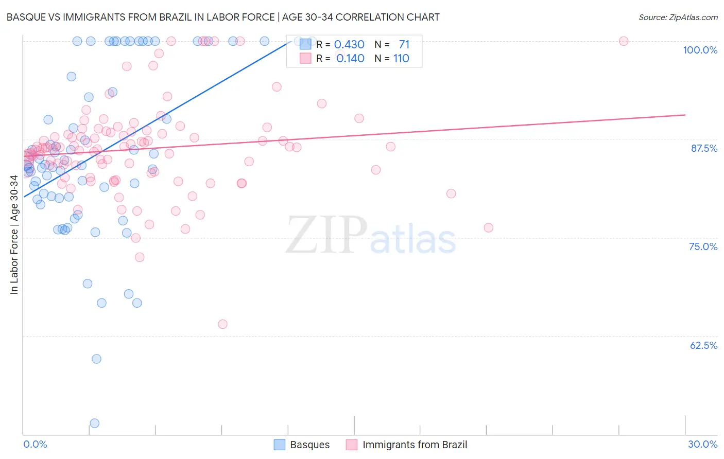 Basque vs Immigrants from Brazil In Labor Force | Age 30-34