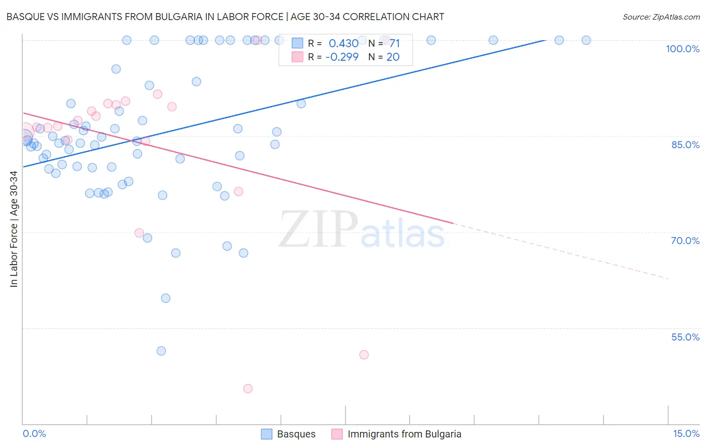 Basque vs Immigrants from Bulgaria In Labor Force | Age 30-34
