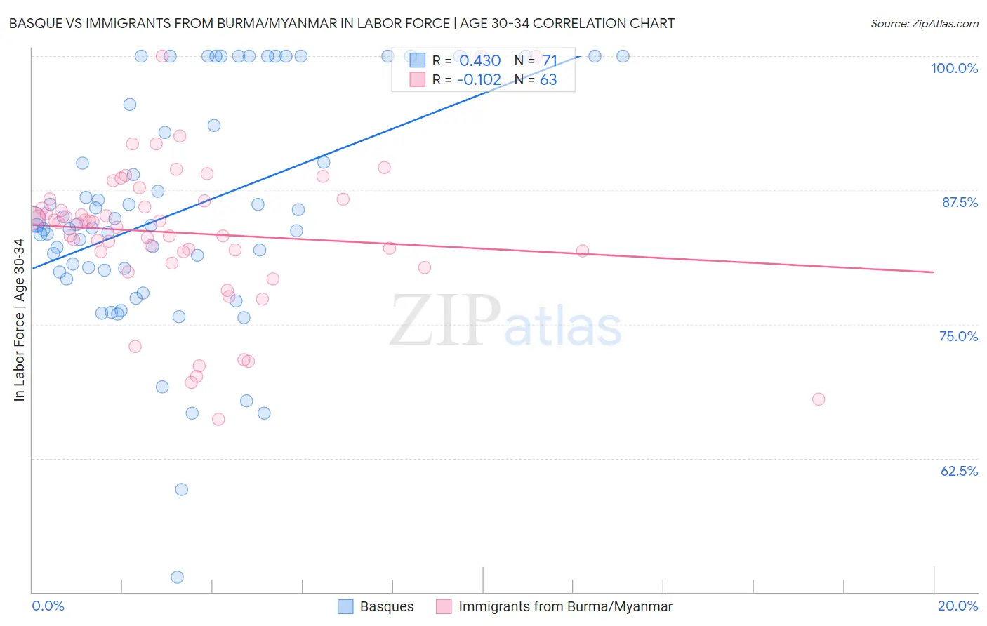 Basque vs Immigrants from Burma/Myanmar In Labor Force | Age 30-34